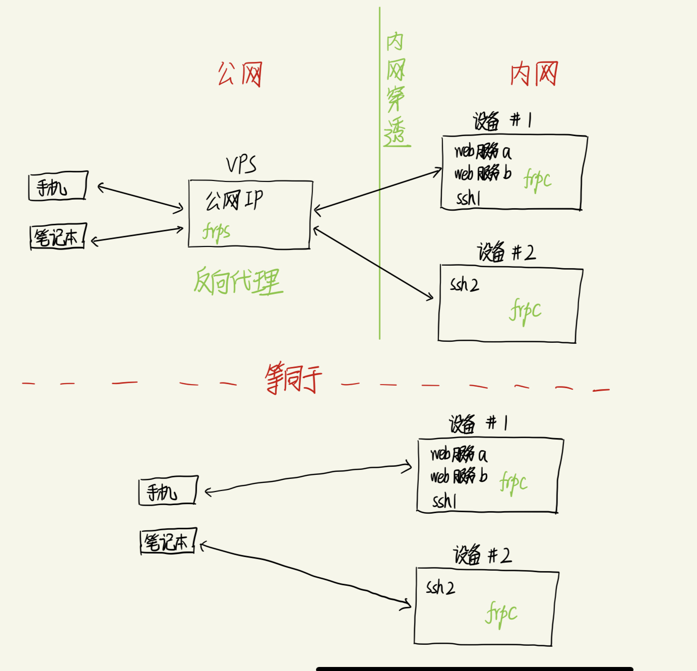 frp 配置示意图