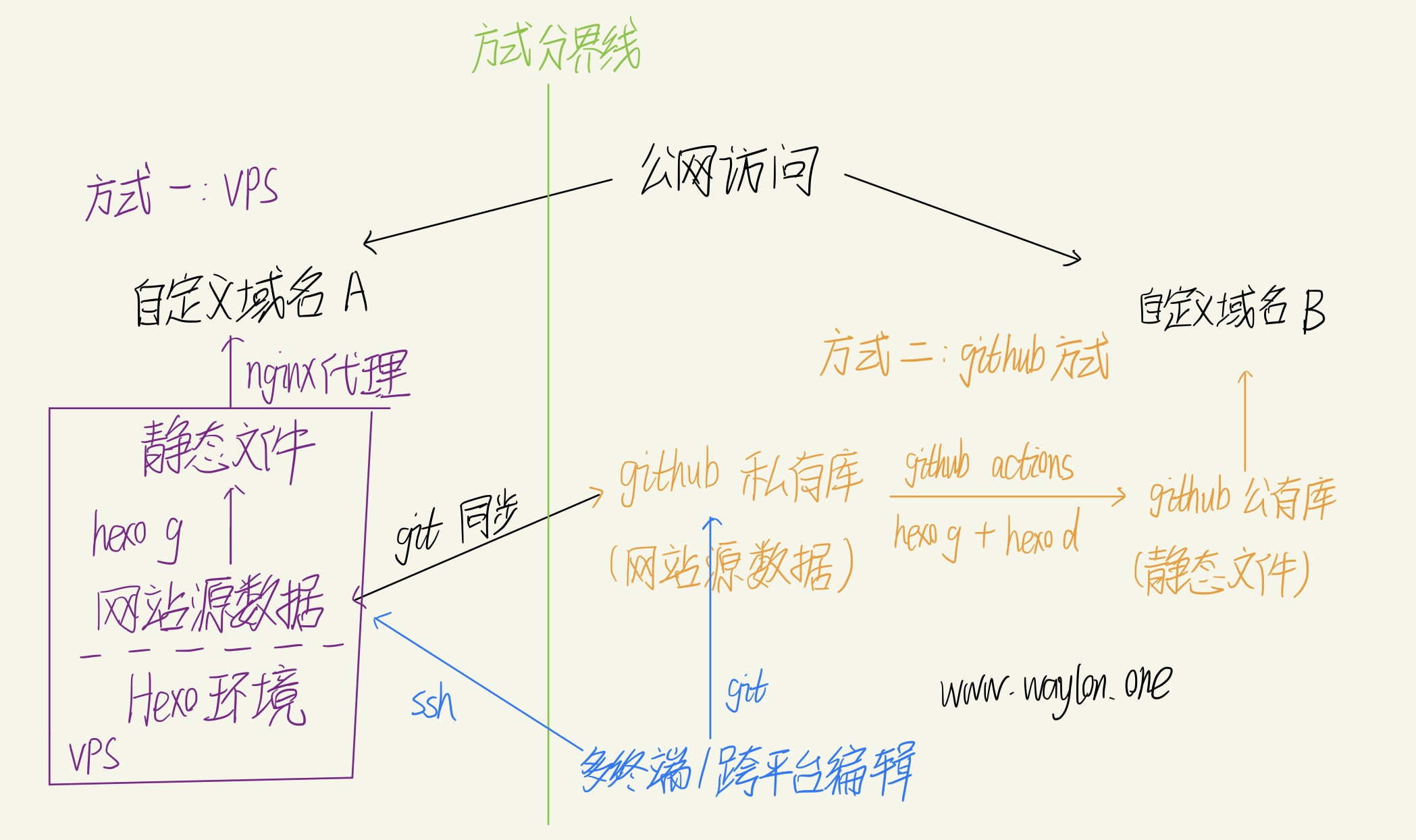 网站架构设计